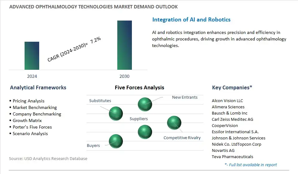 Advanced Ophthalmology Technologies Industry- Market Size, Share, Trends, Growth Outlook